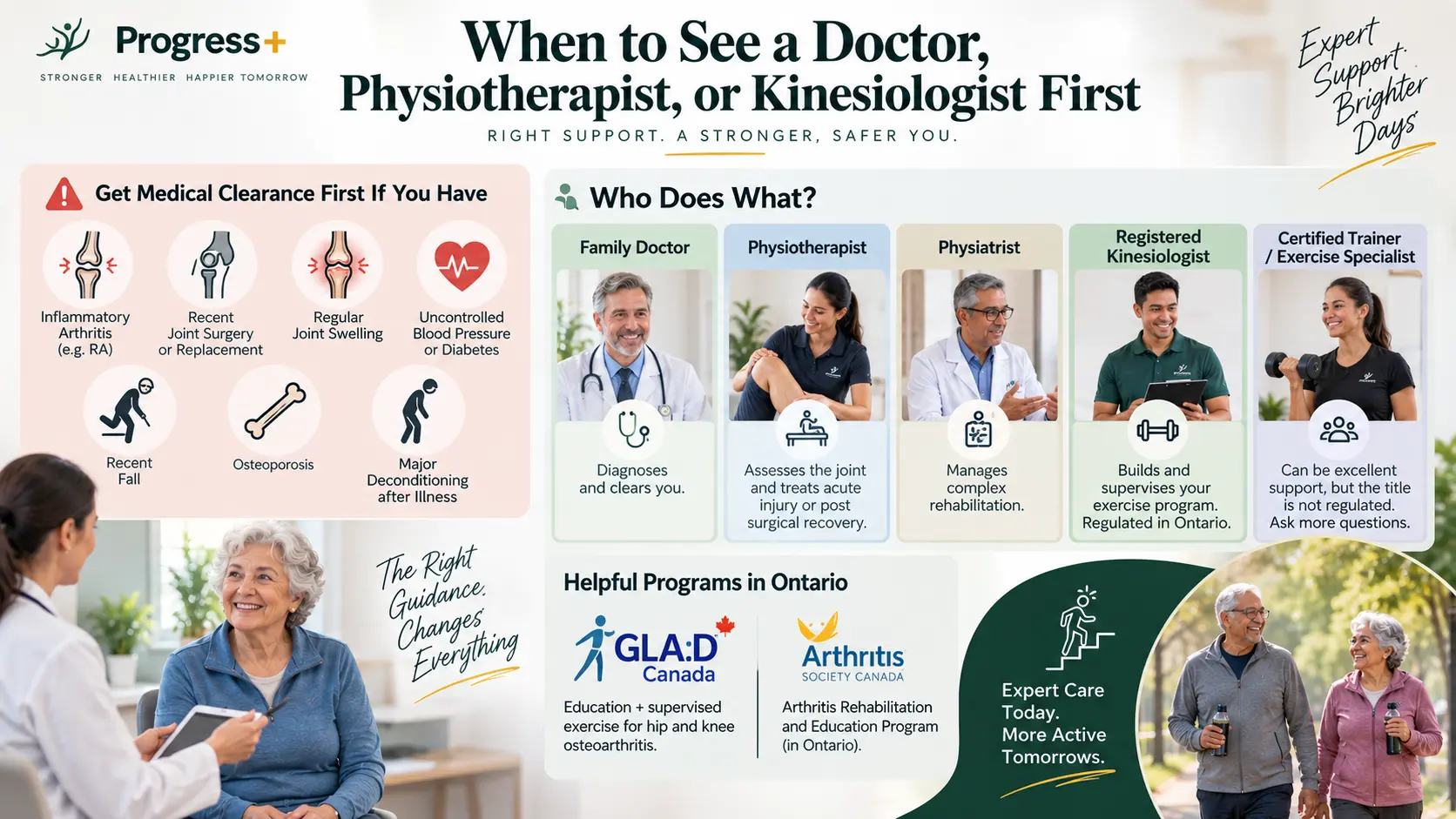 When to see a doctor, physiotherapist, or kinesiologist first — medical clearance conditions, who does what, GLA:D Canada and Arthritis Society Canada programs